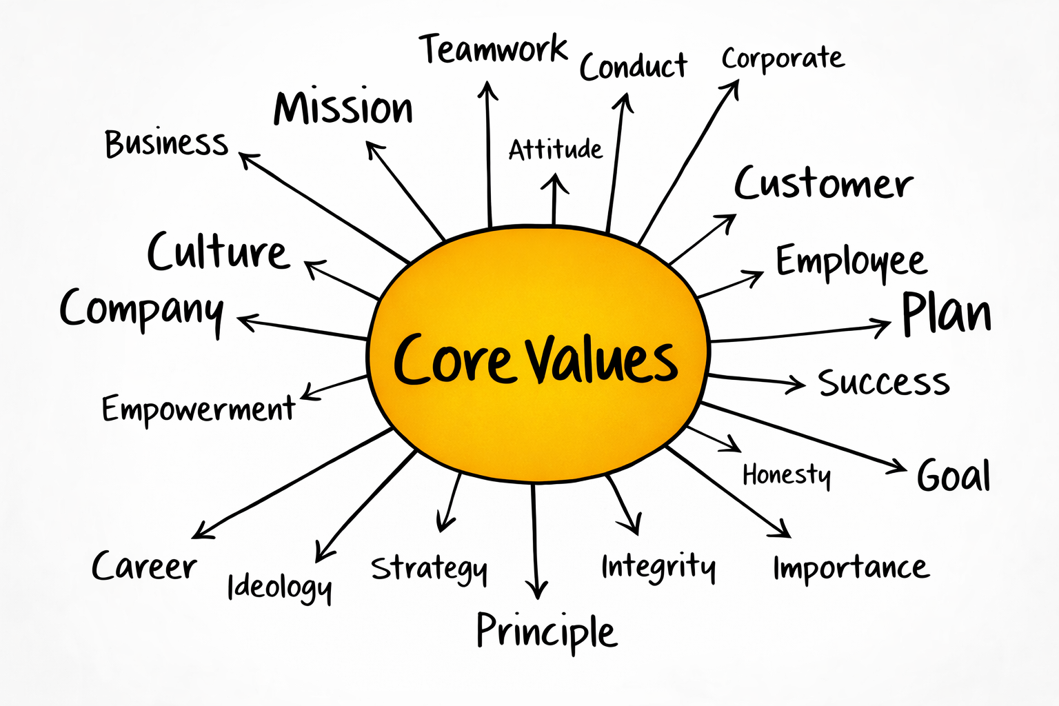 Our Core Values